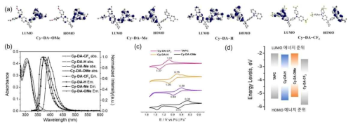 TPA 유도체의 (a) DFT 계산 결과, (b) UV/Vis 흡수스펙트럼과 형광스펙트럼, (c) 순환 전압 전류법(cyclic voltammogram), (d) HOMO, LUMO 에너지 준위