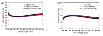 제작된 소자들의 (a) 흡광도와 (b) 투과도