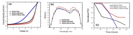 제작된 소자들의 (a) J-V 특성, (b) IPCE, (c) 안정성 측정 결과