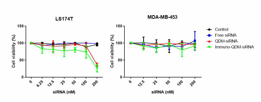 종양 표적 siRNA/양자점 포획 미셀 나노입자의 항암 활성능을 평가. 제조된 입자를 표적세포인 LS174TL과 대조군 세포인 MDA-MB-453세포에 다양한 농도의 siRNA(0~200 nM)를 37℃에서 48시간 처리하고 CCK-8(cell cytotoxicity kit-8)을 통해 항암 활성을 평가함