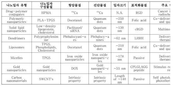 테라노스틱 나노입자 연구 동향 (Theranostics, 2014)