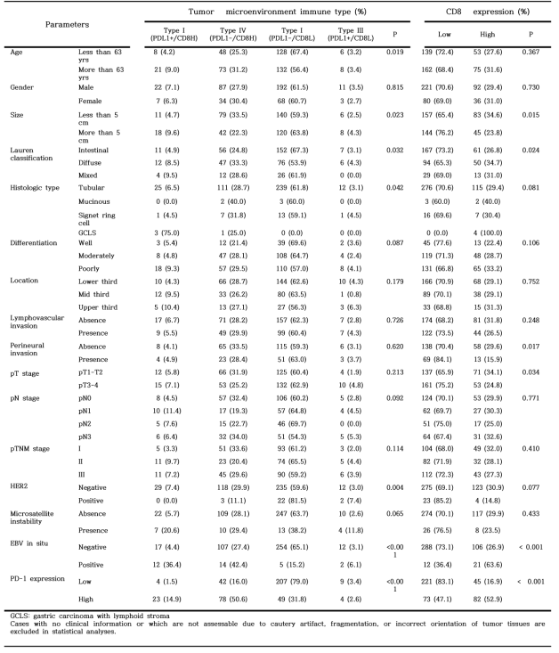 Clinicopathologic correlation of tumor microenvironment immune types and CD8 expression