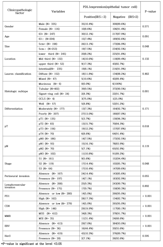 Association between PDL1 expression in tumor cells and clinicopathologic factors