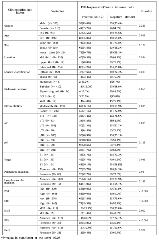 Association between PDL1 expression in tumor immune cells and clinicopathologic factors