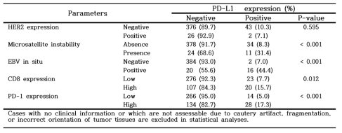 The relationships between PD-L1, HER, microsatellite instability, and EBV infection