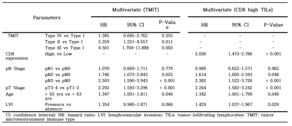 Multivariate analysis (Cox proportional hazards model)