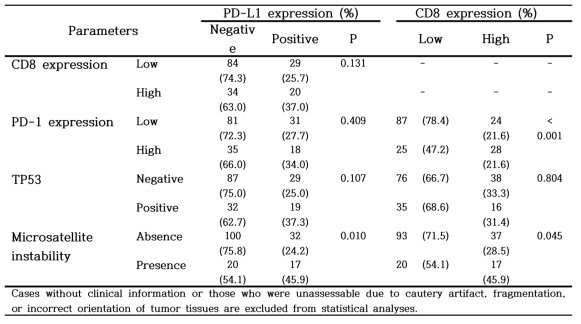 Clinicopathologic correlation of tumor microenvironment immune types, CD8, and PD-L1 expression