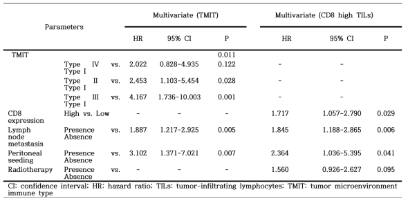 Multivariate analysis (Cox proportional hazards model)