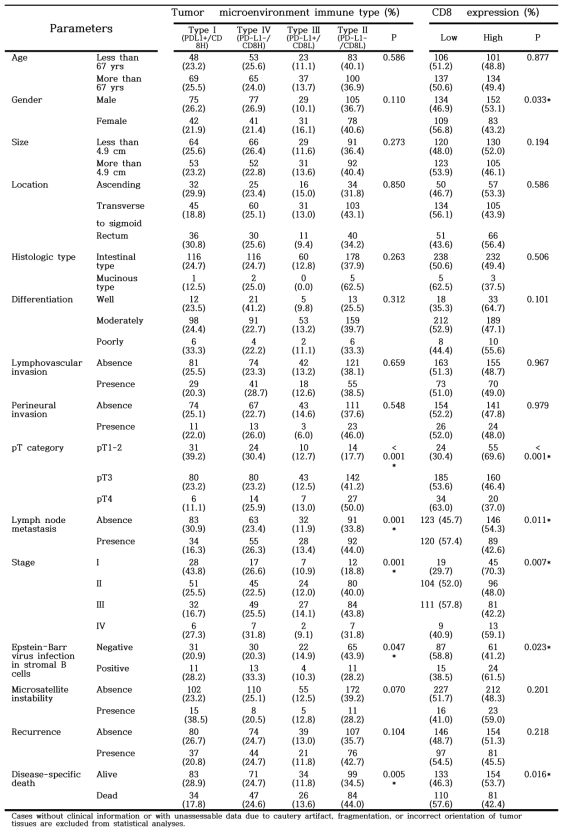 Clinicopathologic correlation of tumor microenvironment immune types