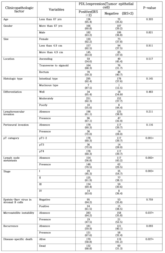 The results of PDL1 expression in tumor epithelial cells