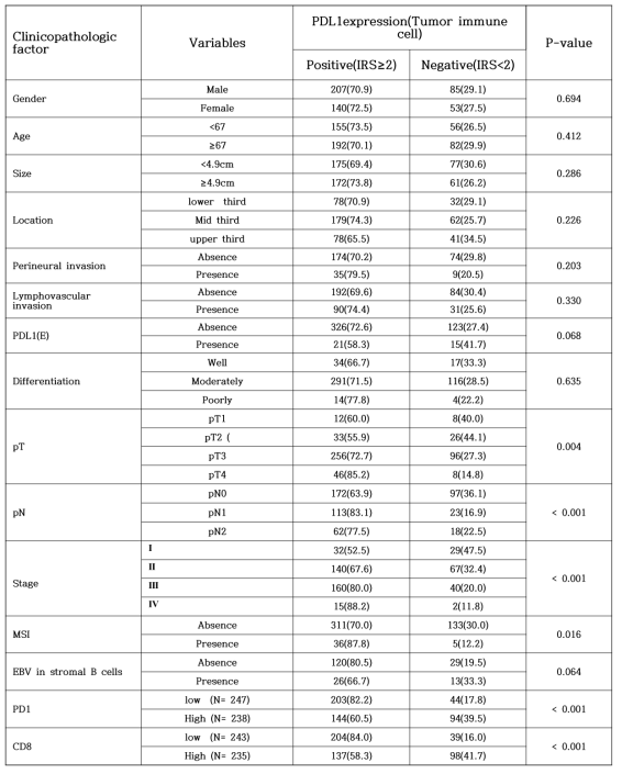 The results of PDL1 expression in tumor immune cells