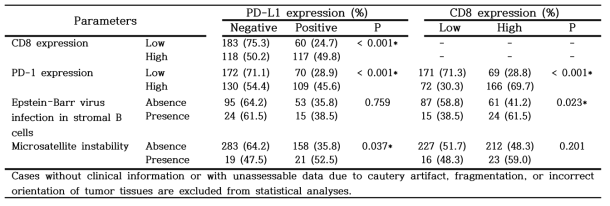 The relationships between PD-L1, CD8, and PD-1 expression, Epstein–Barr virus infection, and microsatellite instability