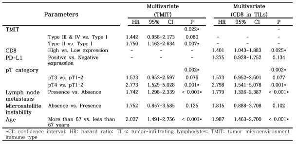 Multivariate analysis (Cox proportional hazards model)