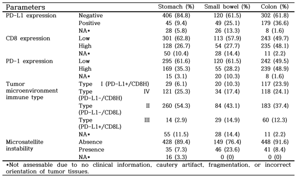 Differential expression of PD-L1, CD8, PD-1, tumor microenvironment immune type, and microsatellite instability according to organs