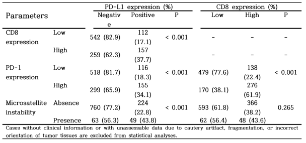 The relationships between PD-L1, CD8, and PD-1 expression with microsatellite instability