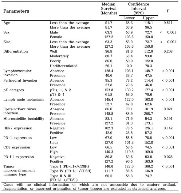 Univariate analysis (Log-rank test) for overall survival