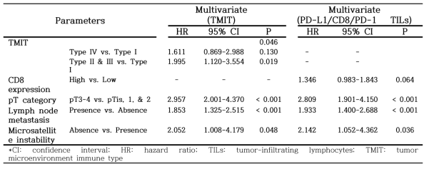 Multivariate analysis (Cox proportional hazards model)