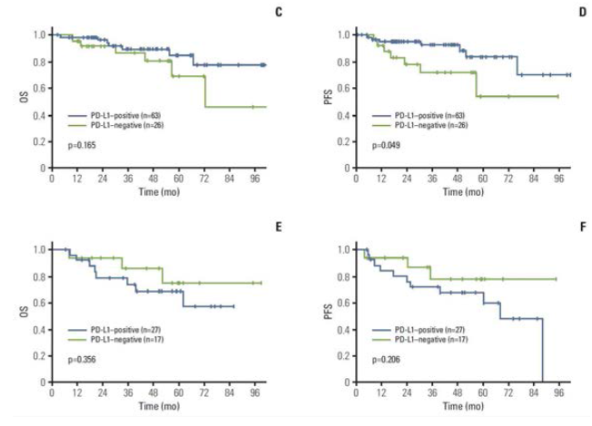 환자의 상황, 암의 아형과 관련하여 PD-L1의 발현이 많고 적음(C,D와 E,F). 발현양에 따라 환자 예후에 상반된 결과를 보인다는 보고들이 나오고 있음Cancer research and treatment