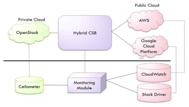 Hybrid CSB 개념적인 모니터링 모듈 아키텍처