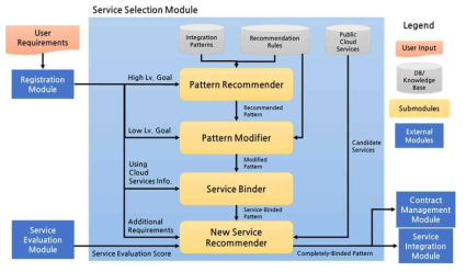 Service Selection 모듈 세부 아키텍처