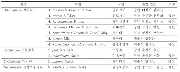 본 연구의 분석대상 종 목록