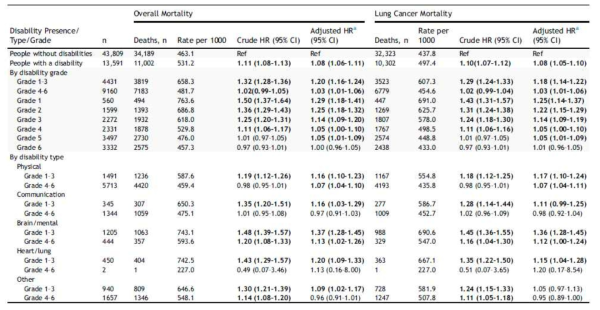 장애유무에 따른 폐암 사망률 비교