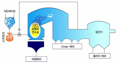 석탄회의 발생 경로