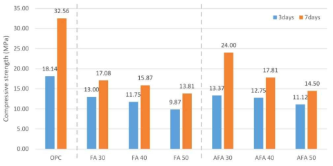 표면개질 플라이애시를 사용한 시멘트 경화체의 압축강도 측정결과