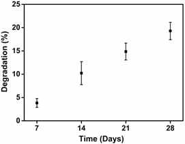 In vitro degradation of scaffold in PBS for 4 weeks