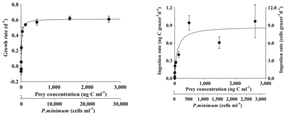 연구해역에서 우점하는 종속영양성 원생동물 Gyrodinium sp.가 먹이생물인 Prorocentrum minimum를 섭식하였을 때 성장률과 섭식율 그래프