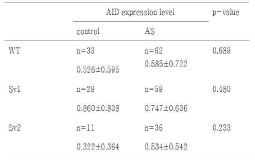 The mRNA expression level of AID gene in control and AS patient