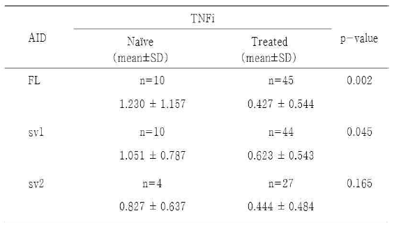 Levels of AID variants expression between TNFi-treated and naive patients with AS