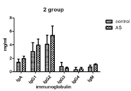Immunoglobulin in AS and control