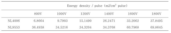 Xenon lamp NL4006와 NL9553의 pulse 당 energy density