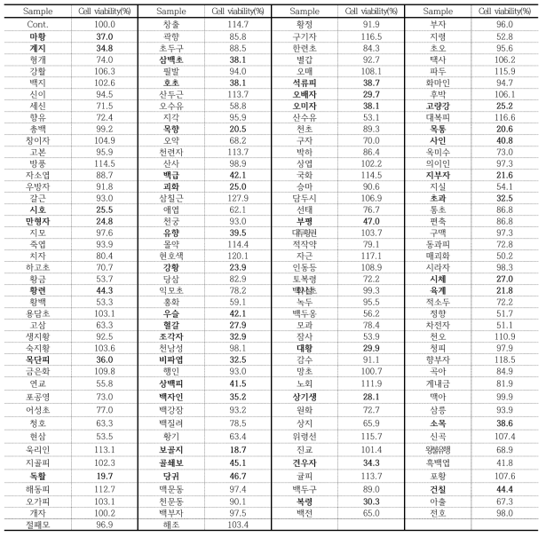 한약재의 대장암세포의 세포생존억제효능