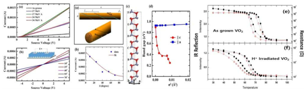 (왼쪽) (a) 양성자를 조사한 ZnO 나노막대로부터 측정된 I-V 특성 곡선 (b) 양성자 조사 각도에 따른 I-V 특성곡선. (오른쪽)(a) 조사된 양성자의 궤적과 그에 따른 전기적 특성 변화 (b) 양성자 조사 각도에 따른 전류의 변화, 점은 측정값이고 실선은 이론 계산 값. (c)와 (d) ZnO 결정체의 c-와 a-축에 존재하는 무질서도에 따른 밴드갭의 변화를 계산한 결과. (e)와 (f)는 고에너지 양성자를 조사한 VO2 박막으로부터 전기 저항과 IR을 온도를 변화시키면서 측정한 결과