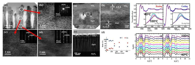 (왼쪽) (a)-(d) VO2/ZnO 나노막대로부터 측정된 TEM 이미지. (중앙) (a)-(b) VO2/ZnO 계면 근처에서의 TEM 이미지. (c)-(d) EDS 측정 결과. (오른쪽) VO2/ZnO 나노막대의 V K edge에서 측정된 XAFS. 시료를 40-100℃로 가열과 냉각하면서 in-situ 측정한 엑스선 흡수 계수 빛띠임. 아래 곳선은 흡수 빛띠에서 원자배경흡수를 제거하고 요동치는 부분(EXAFS)만을 나타낸 것임