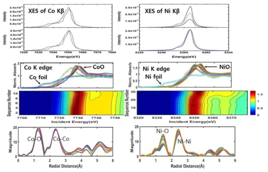(왼쪽) (위) CoO의 Co K 흡수문턱 근처에서 측정된 Co Kβ 라인 빛띠. (중간) 인가한 전압을 달리하면서 CoO의 Co K 흡수문턱 근처에서 측정된 XANES. (밑) EXAFS, CoO 박막의 Co 주위 원자의 거리. (오른쪽) (위) NiO의 Ni K 흡수문턱 근처에서 측정된 Ni Kβ 라인 빛띠. (중간) 인가한 전압을 달리하면서 NiO의 Ni K 흡수문턱 근처에서 측정된 XANES. (밑) EXAFS, NiO 박막의 Ni 주위 원자의 거리