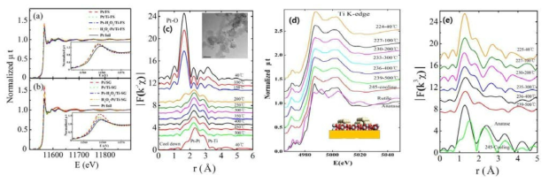 (a)-(b) 다양한 지지체 위에 증착된 Pt 나노알갱이의 Pt L3 흡수문턱 근처의 XANES. (c) Pt 나노 알갱이의 온도를 40-400℃까지 변화시키면서 측정된 EXAFS. (d)-(e) Pt/TiO2 나노구조체의 온도를 바꾸면서 Ti 흡수문턱 근처에서 측정된 XANES와 Ti 주위 구조의 변화를 나타낸 EXAFS