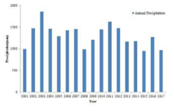 ASOS 기상관측소 기반 연도별 누적 강수량(2001~2017)