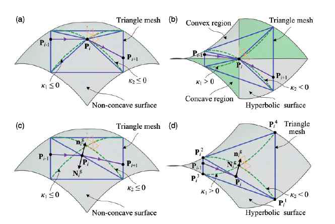 Four cases of path generation on various surfaces and locations