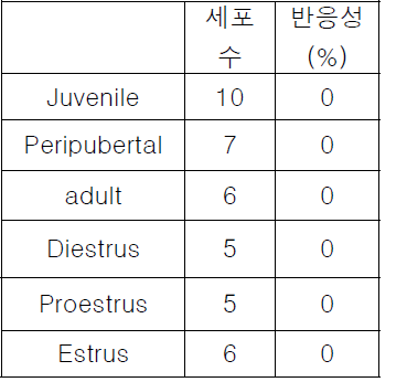 멜라토닌에 의한 연령별 생리주기별 반응