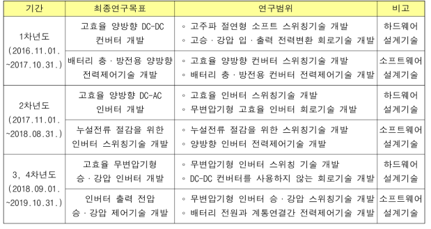 최종연구목표 및 연구범위