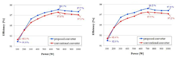 고효율 양방향 DC-DC 컨버터 효율 측정 결과