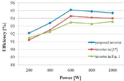 전력변환 효율 측정 결과