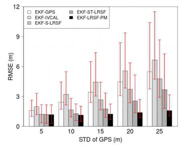 GPS 오차에 따른 ST-LRSF 성능
