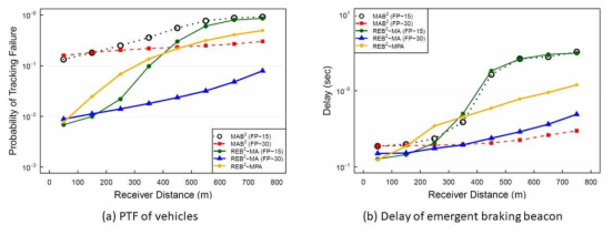 (a) 수신거리에 따른 추적실패확률(PTF), (b) 긴급제동비컨의 후방차량 전달지연시간