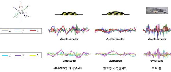 노면상태에 따른 스마트폰 관성센서 측정값