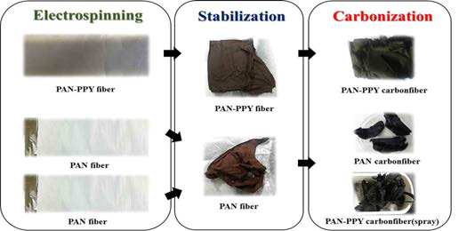 Images of carbon nanofiber composite after stabilization and carbonization process