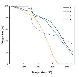 TGA spectra (a) PAN (b) PPy (c) PAN nanofiber (d) PAN-PPy nanofiber